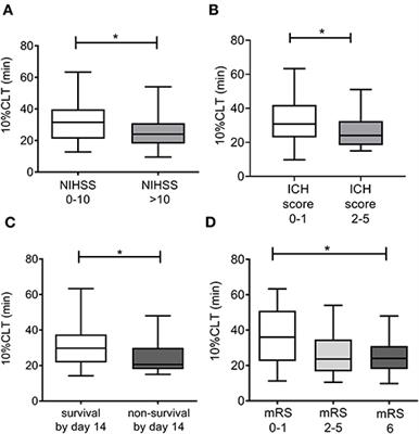 A Modified in vitro Clot Lysis Assay Predicts Outcomes in Non-traumatic Intracerebral Hemorrhage Stroke Patients—The IRONHEART Study